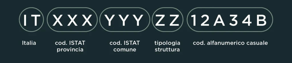 Infografica di come è composto il Codice CIN
