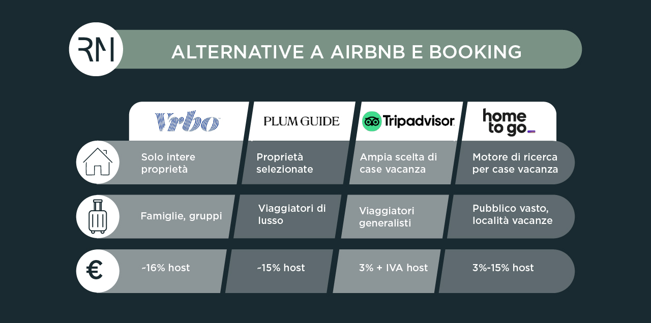 Infografica con la selezione di Revmind di siti per affittare case per brevi periodi, diversi da Airbnb e Booking: Vrbo, Plum Guide, Tripadvisor e Hometogo.