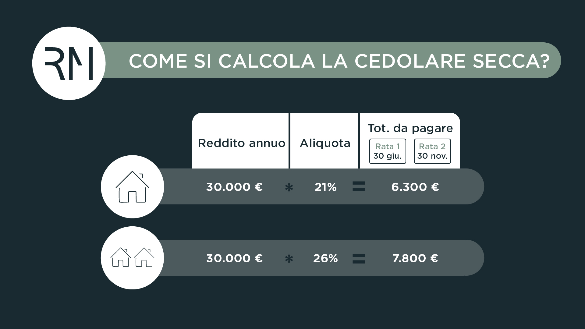 come si calcola la cedolare secca