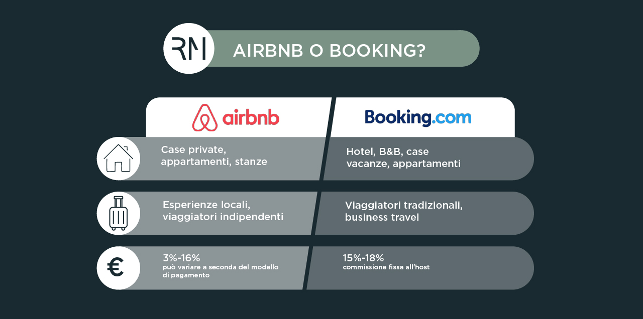 Infografica: riassunto di cosa sapere per decidere se mettere casa su Booking o Airbnb: ospiti, tipologie di abitazioni e commissioni.